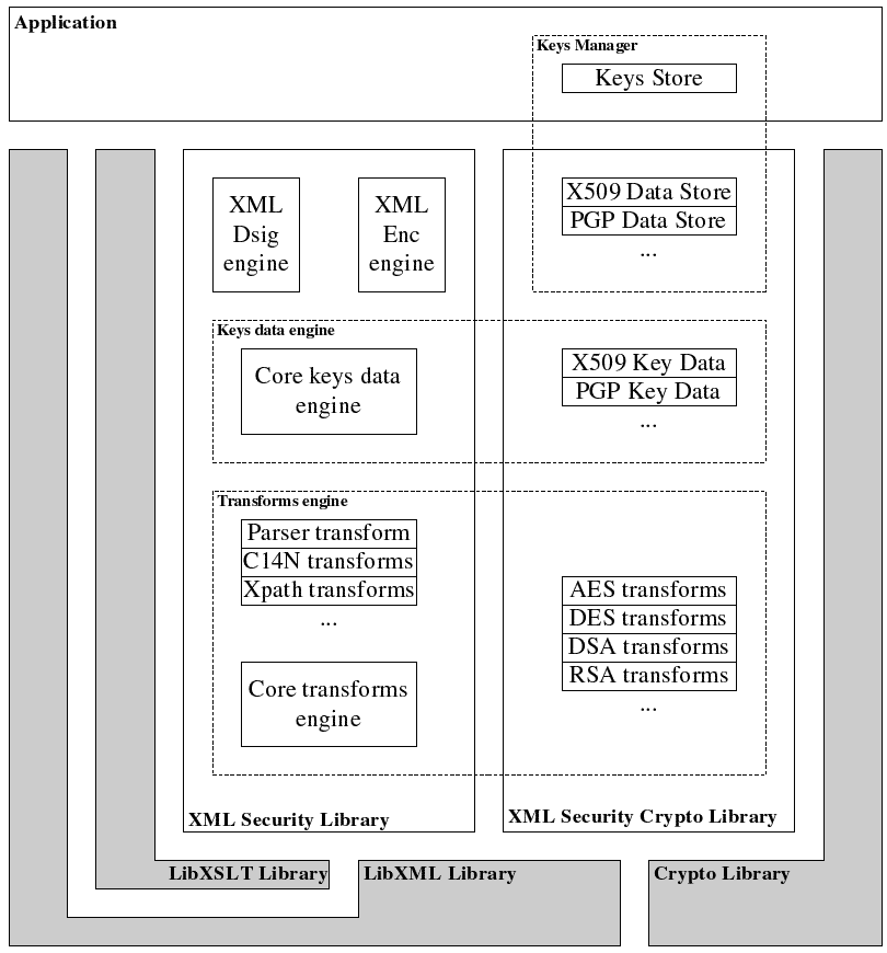 The library structure and dependencies.
