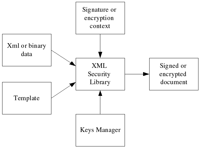 The signature or encryption processing model.