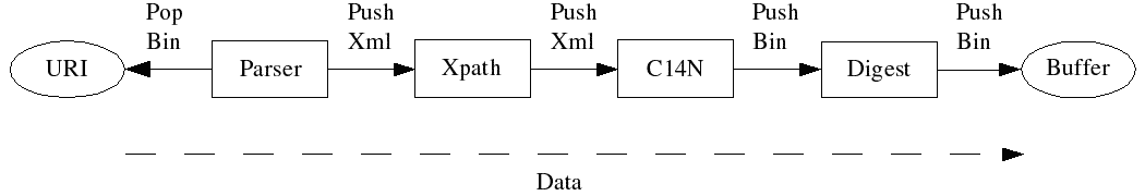 Transforms chain created for <dsig:Reference/> element processing.