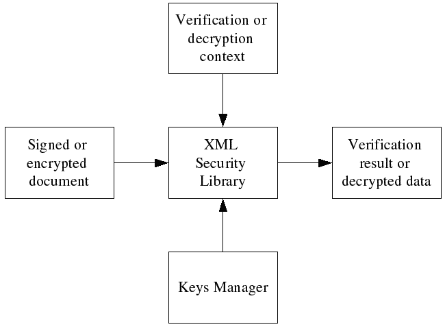 The verification or decryption processing model.
